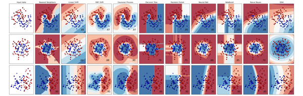 Scikit-learn 機器學習模型